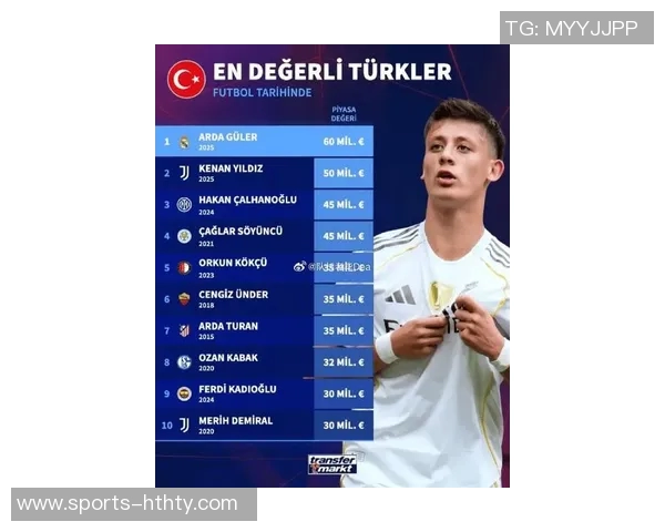 居勒尔身价达6000万欧创土耳其球员新纪录引发关注 居勒尔身价达6000万欧创土耳其球员新纪录引发关注