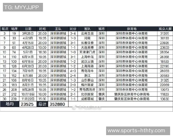 2025赛季中超联赛16队观众人数差异分析揭示上座率悬殊情况 2025赛季中超联赛16队观众人数差异分析揭示上座率悬殊情况